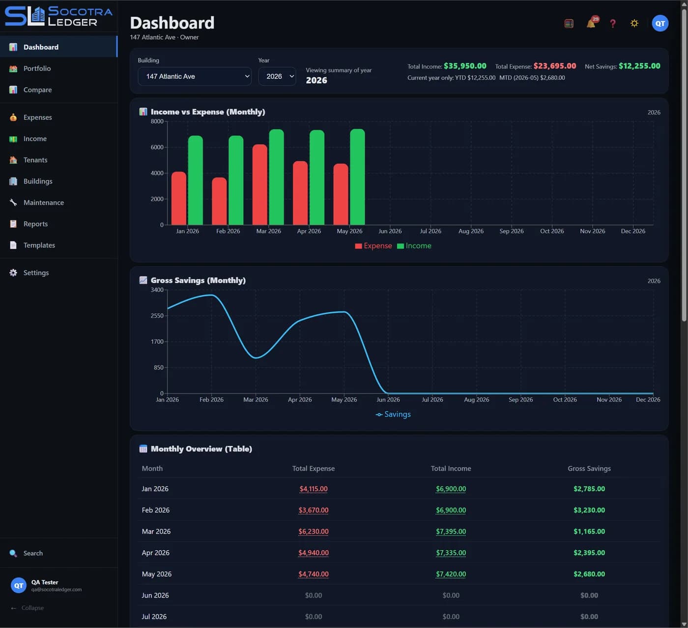 SocotraLedger Dashboard — Income vs Expense, Gross Savings, Monthly Overview