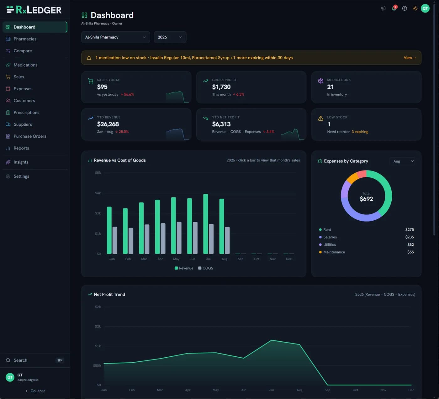 RxLedger dashboard — sales, inventory and expiry tracking across pharmacy sites