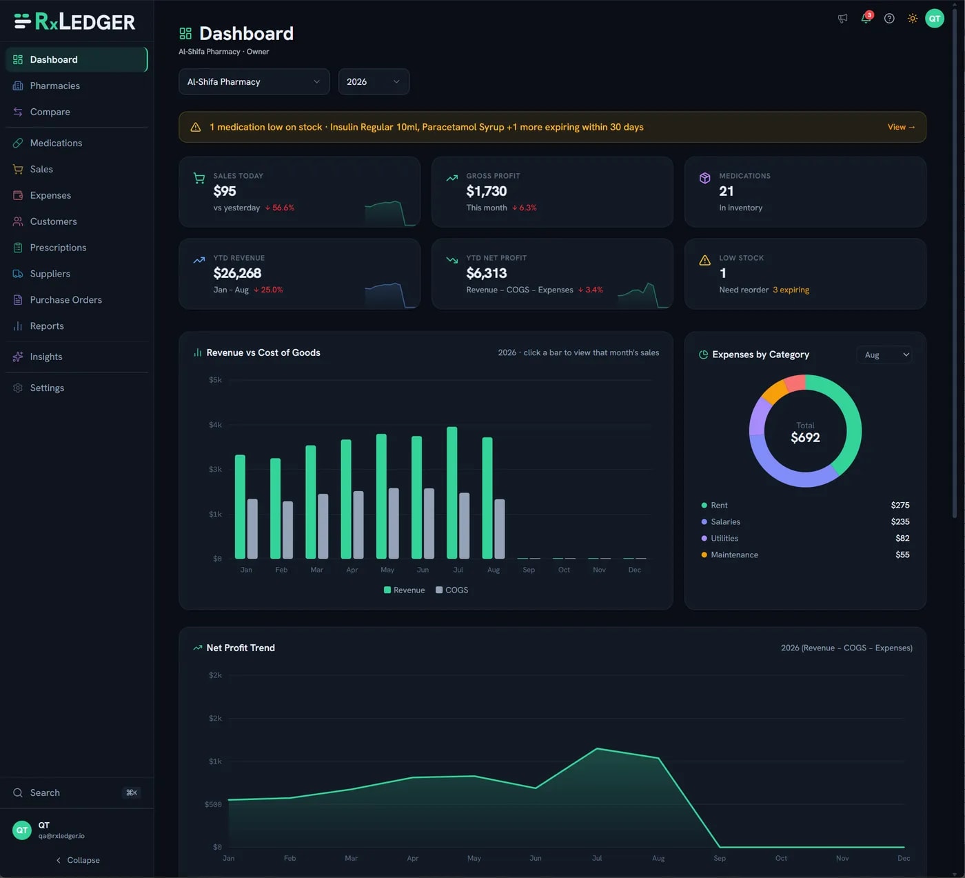 RxLedger dashboard — sales, inventory and expiry tracking across pharmacy sites