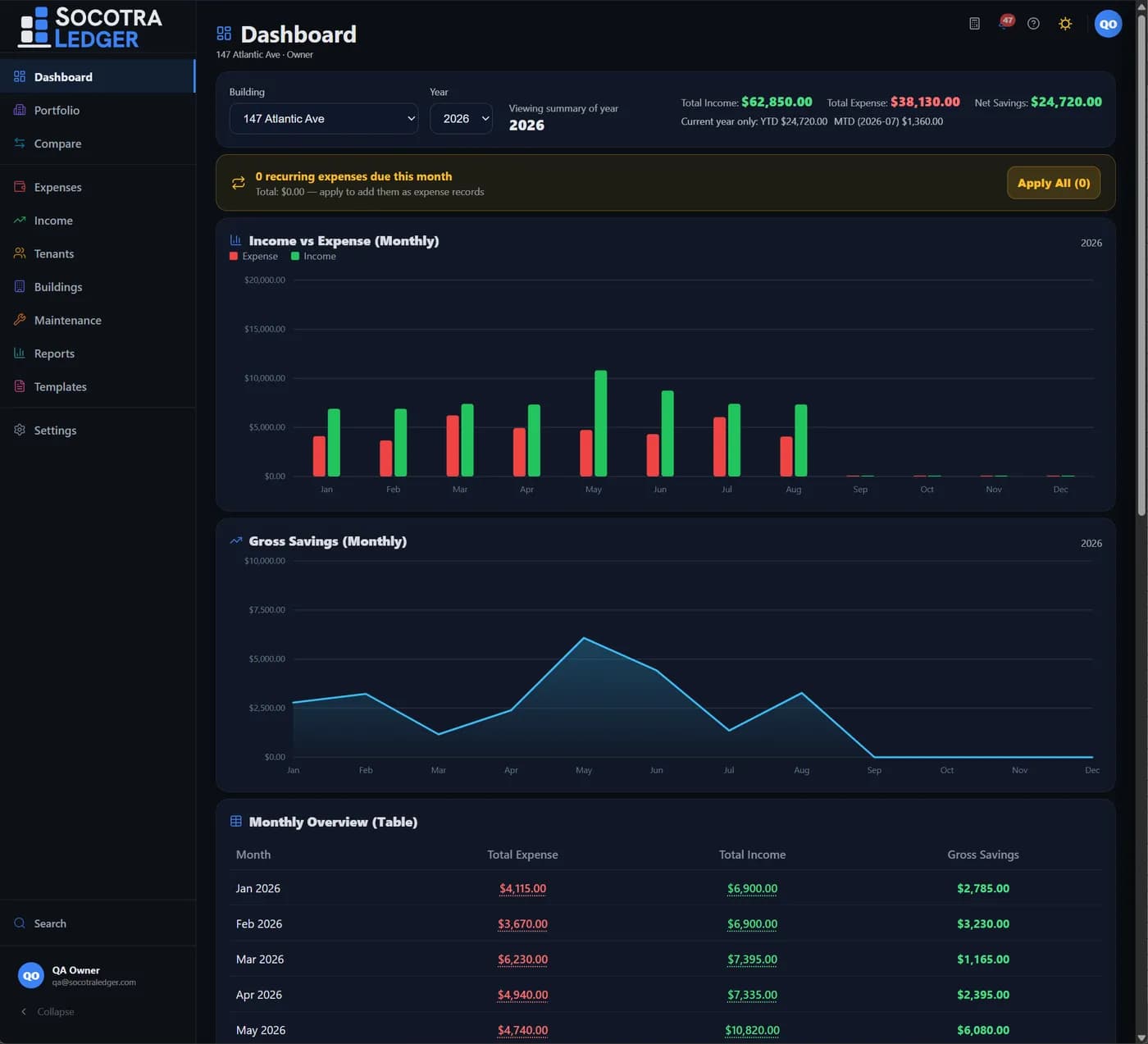 SocotraLedger dashboard — income vs expense, gross savings and monthly overview