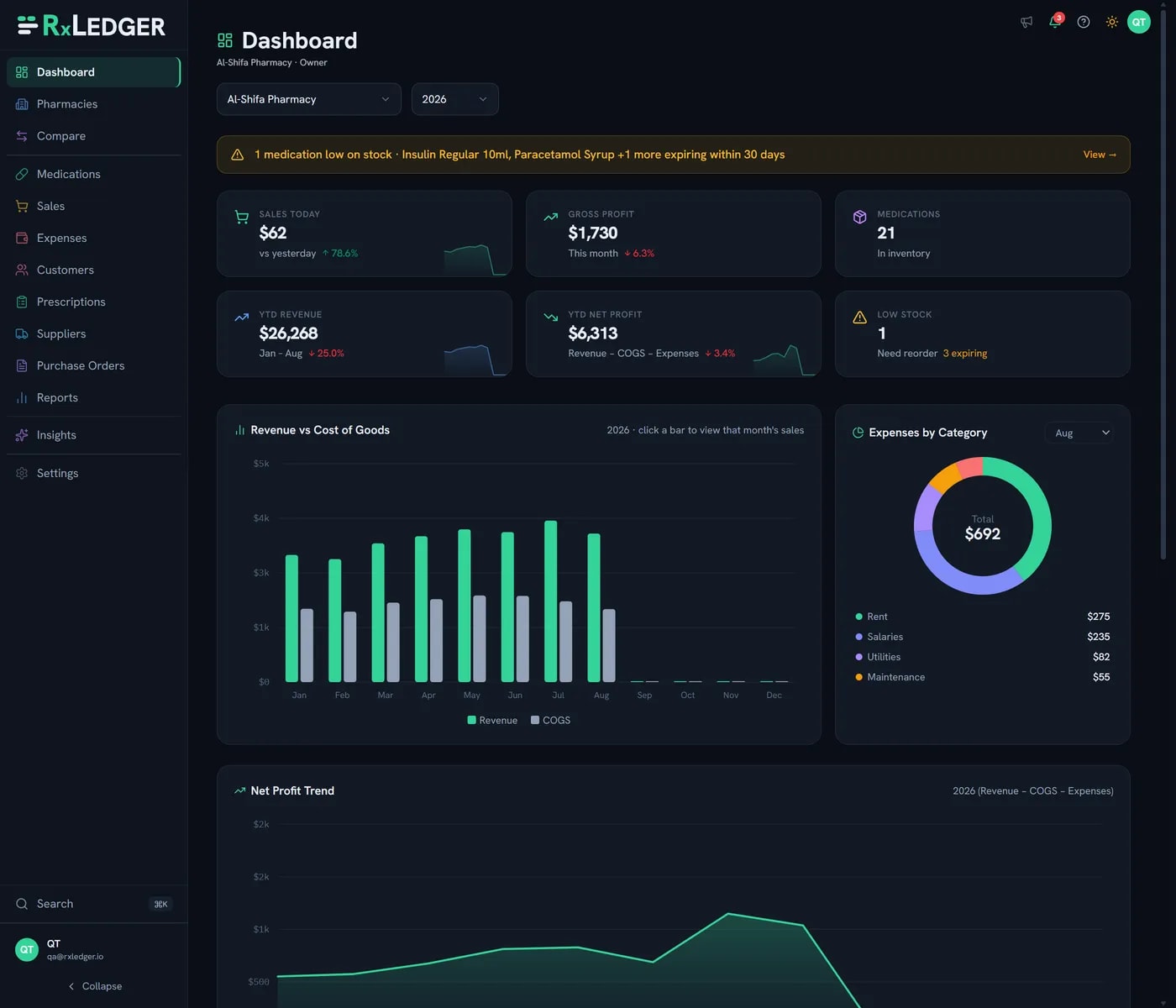 RxLedger dashboard — sales, gross profit and inventory tiles above revenue and expense charts