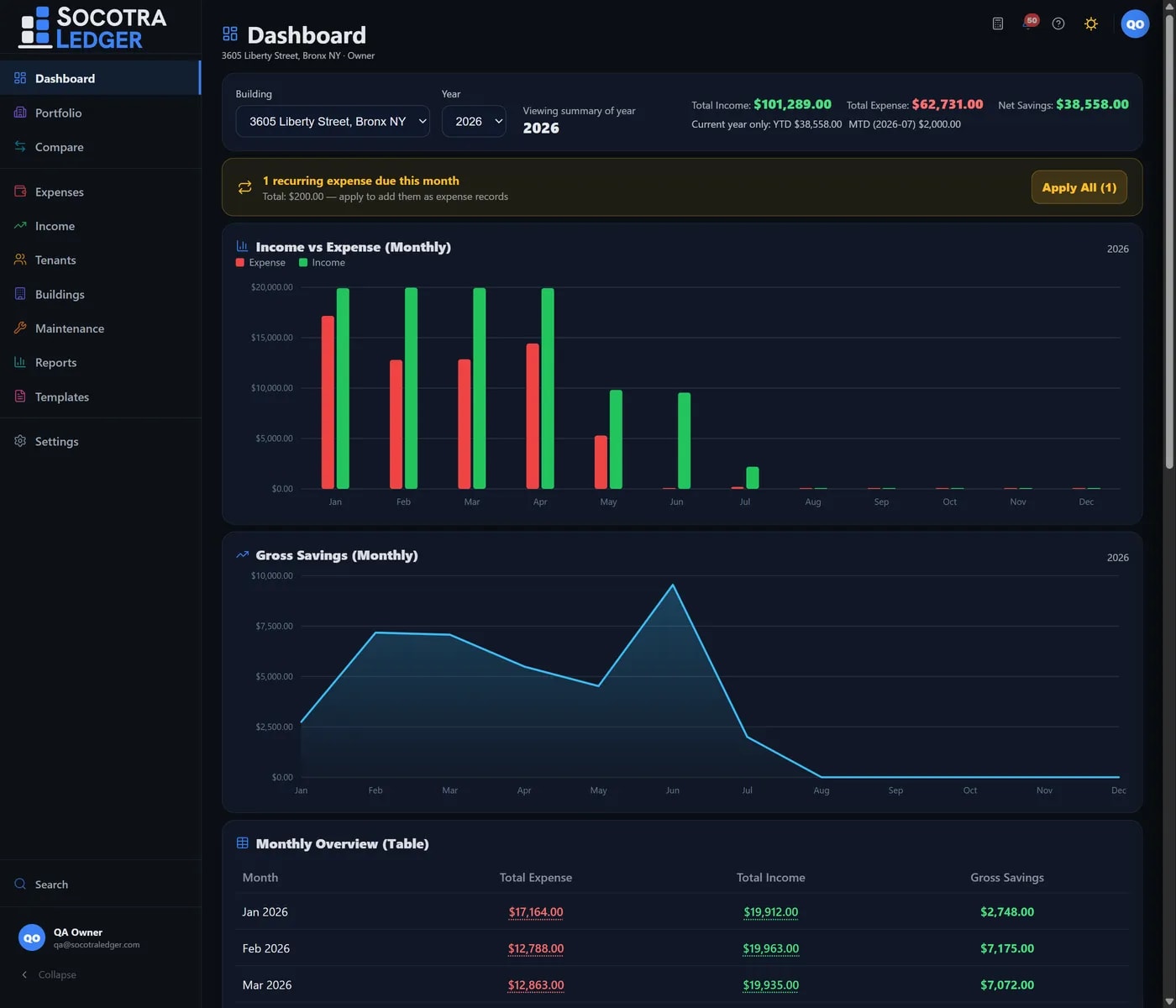 SocotraLedger dashboard — income versus expense chart, gross savings and a monthly overview table